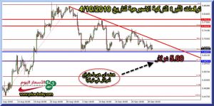 توقعات سعر الدولار في تركيا هذا الاسبوع