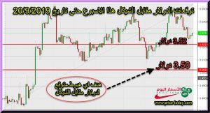 توقعات سعر الدولار مقابل الشيكل هذا الاسبوع