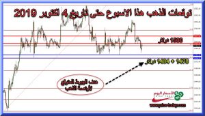 توقعات وتحليل الذهب هذا الاسبوع