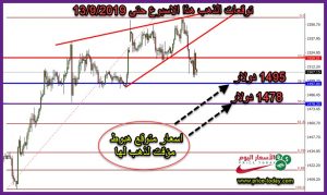 توقعات وتحليل الذهب هذا الاسبوع