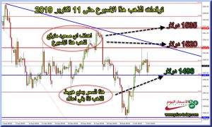 تحليل وتوقعات الذهب هذا الاسبوع
