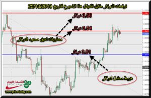 توقعات الدولار مقابل الشيكل في هذا الاسبوع