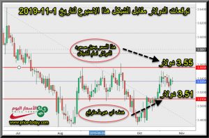 توقعات الدولار مقابل الشيكل لهذا الاسبوع