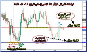 توقعات الدولار مقابل الشيكل لهذا الاسبوع