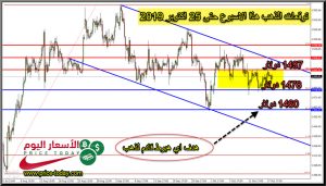 توقعات محللين الذهب هذا الاسبوع