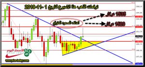 توقعات و تحليل الذهب هذا الاسبوع
