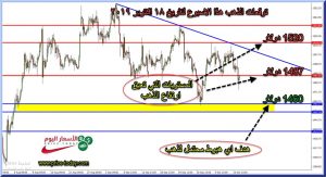 توقعات وتحليل الذهب هذا الاسبوع