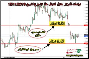 توقعات الدولار امام الشيكل هذا الاسبوع