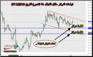 توقعات الدولار مقابل الشيكل لهذا الاسبوع