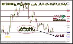 توقعات الدولار مقابل الليرة التركية لهذا الاسبوع