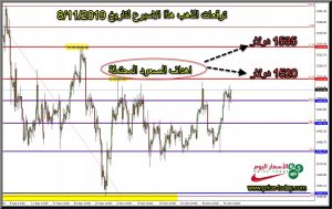 توقعات الذهب لهذا الاسبوع