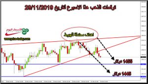 توقعات محللين الذهب في هذا الاسبوع