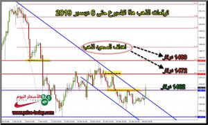 توقعات محللين الذهب لهذا الاسبوع