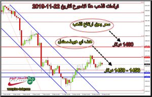 توقعات وتحليل الذهب هذا الاسبوع