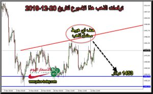 توقعات محللين الذهب لهذا الاسبوع