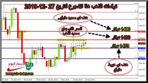 توقعات محللين الذهب لهذا الاسبوع