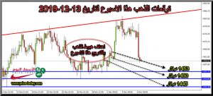توقعات محللين الذهب لهذا الاسبوع