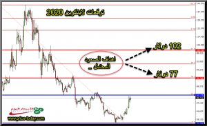 التحليل الفني عملة litecoin