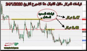 توقعات الدولار امام الشيكل هذا الاسبوع