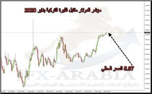 توقعات سعر الدولار في تركيا 2020