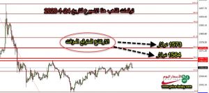 توقعات محللين الذهب لهذا الاسبوع
