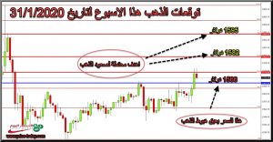 توقعات محللين الذهب هذا الاسبوع يناير 2020