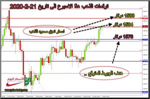توقعات محللين الذهب الاسبوع الحالي