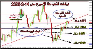 توقعات محللين الذهب لهذا الاسبوع