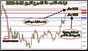توقعات محللين الذهب هذا الاسبوع