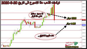 توقعات محللين الذهب لهذا الاسبوع