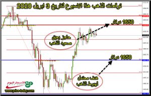 توقعات محللين الذهب هذا الاسبوع