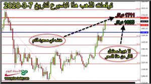 توقعات محللين الذهب هذا الاسبوع