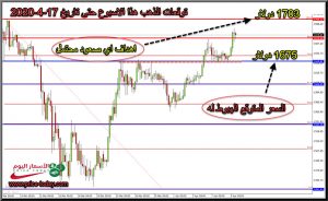 توقعات محللين الذهب هذا الاسبوع