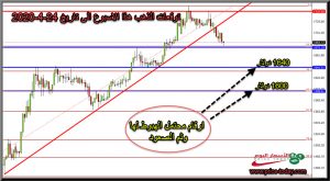 توقعات محللين الذهب هذا الاسبوع