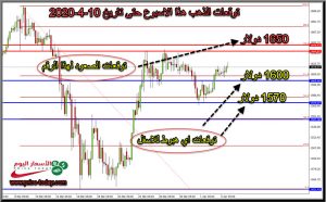 توقعات محللين الذهب هذا الاسبوع