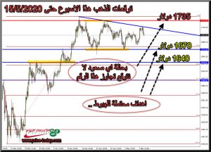 توقعات محللين الذهب هذا الاسبوع