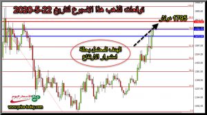 توقعات محللين الذهب هذا الاسبوع