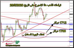 توقعات محللين الذهب هذا الاسبوع