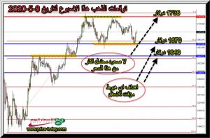 توقعات محللين الذهب هذا الاسبوع