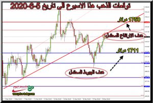 توقعات محللين الذهب هذا الاسبوع