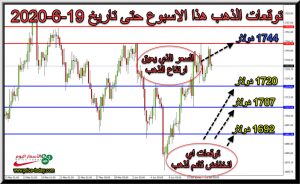 توقعات محللين الذهب هذا الاسبوع