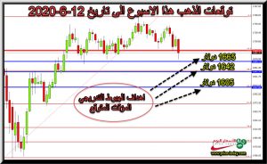 توقعات محللين الذهب هذا الاسبوع