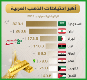 احيتاطي الدول العربية من الذهب