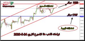 توقعات محللين الذهب هذا الاسبوع