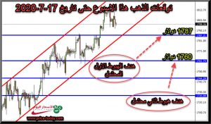 توقعات محللين الذهب هذا الاسبوع