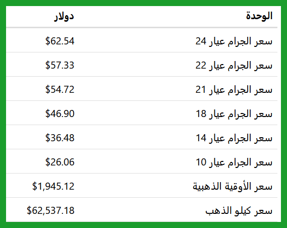 الذهب عالمياً