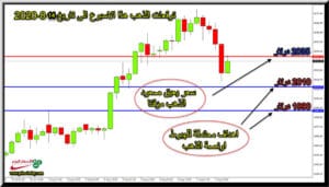 الرسم البياناني لتوقعات محللين الذهب هذا الاسبوع لتاريخ 14 اغسطس 2020