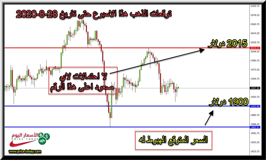 الرسم البياني لتوقعات محللي الذهب هذا الاسبوع لتاريخ 28 اغسطس 2020