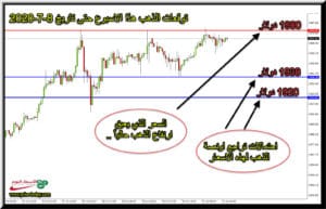 الرسم البياني لتوقعات محللين الذهب هذا الاسبوع