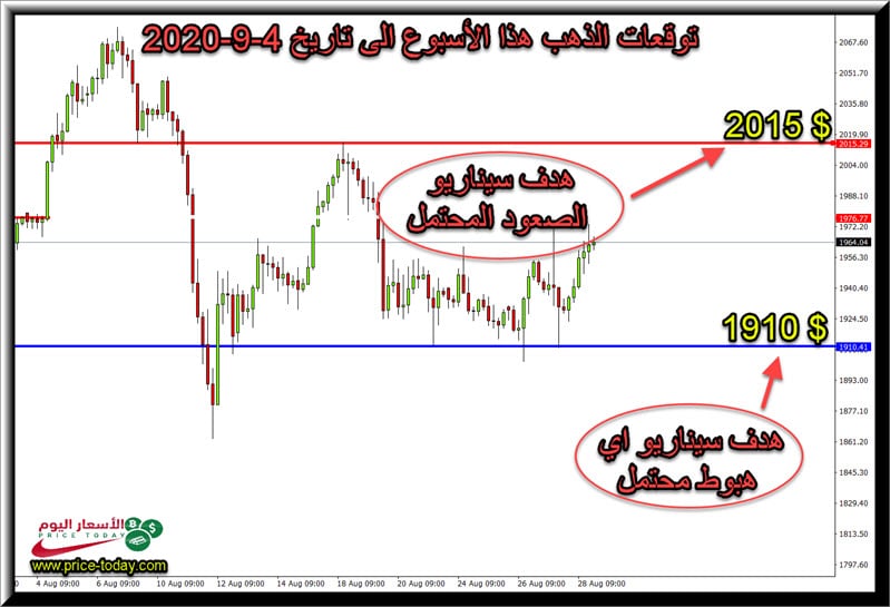 الرسم البياني لتوقعات محللين الذهب هذا الاسبوع الى تاريخ 4 سبتمبر 2020